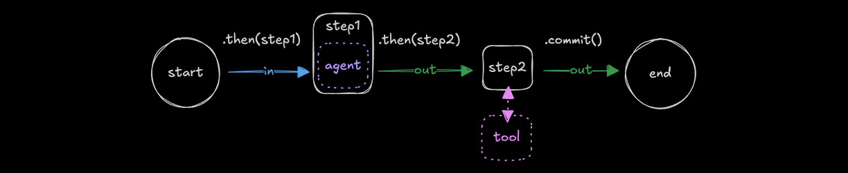 Agent as step