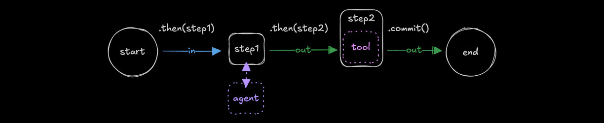 Tool as step