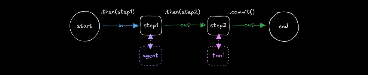 Workflows overview